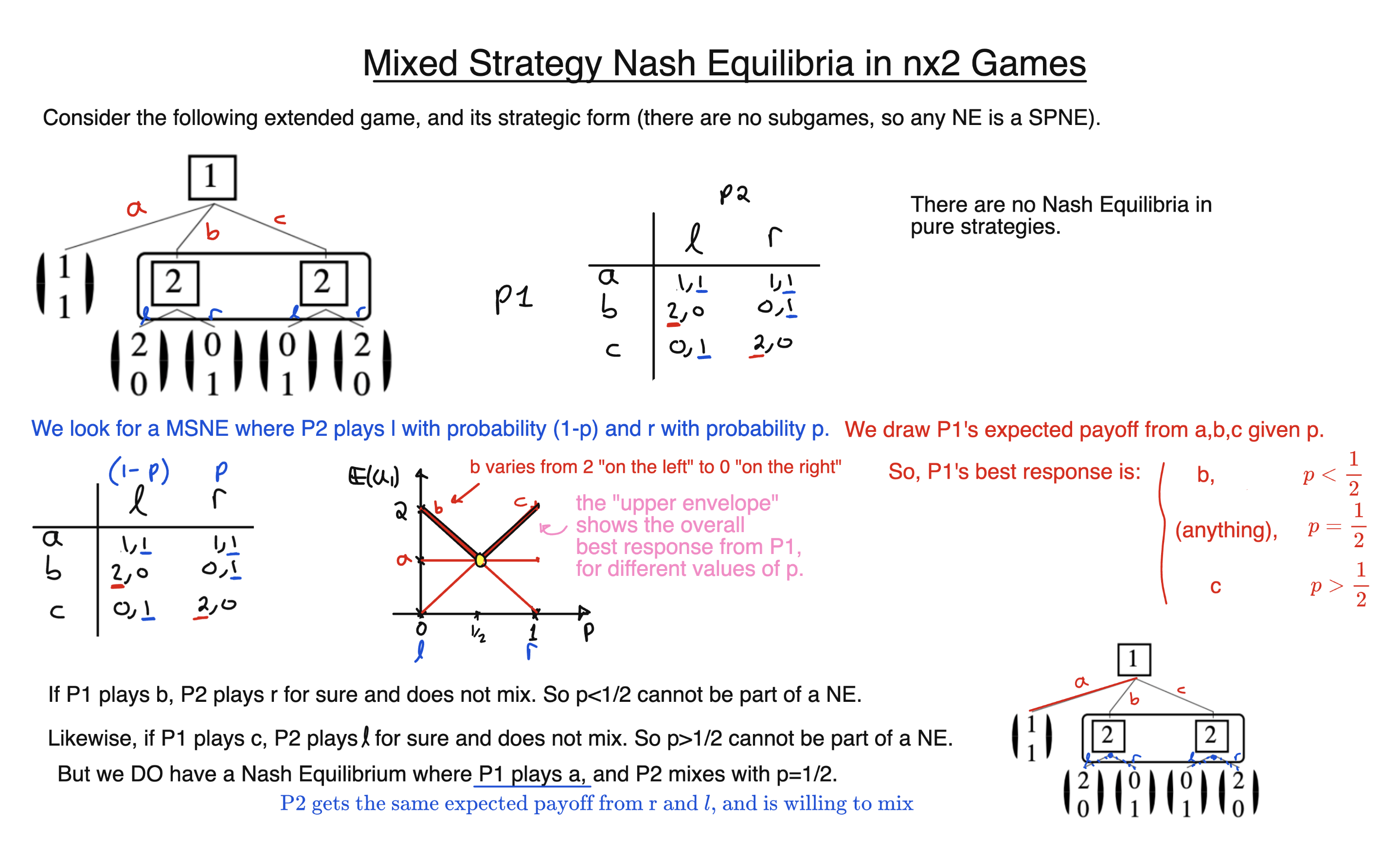 MSNE in nx2 Games