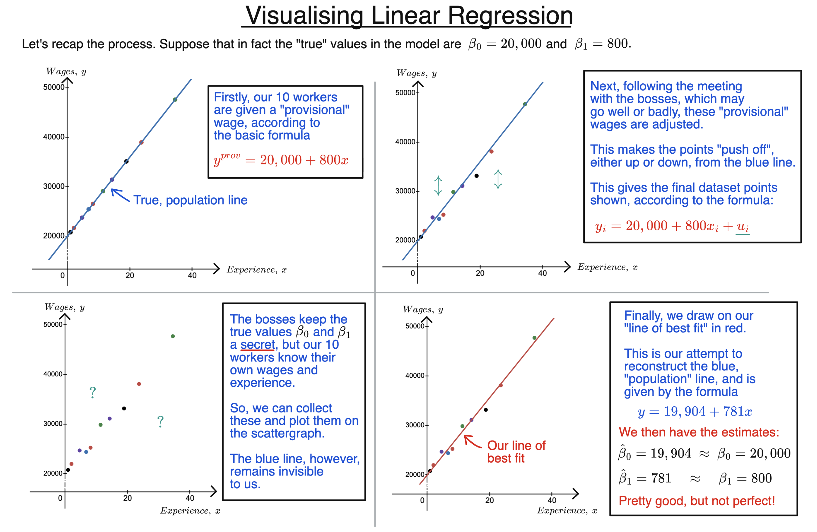 Visualing Linear Regression diagram