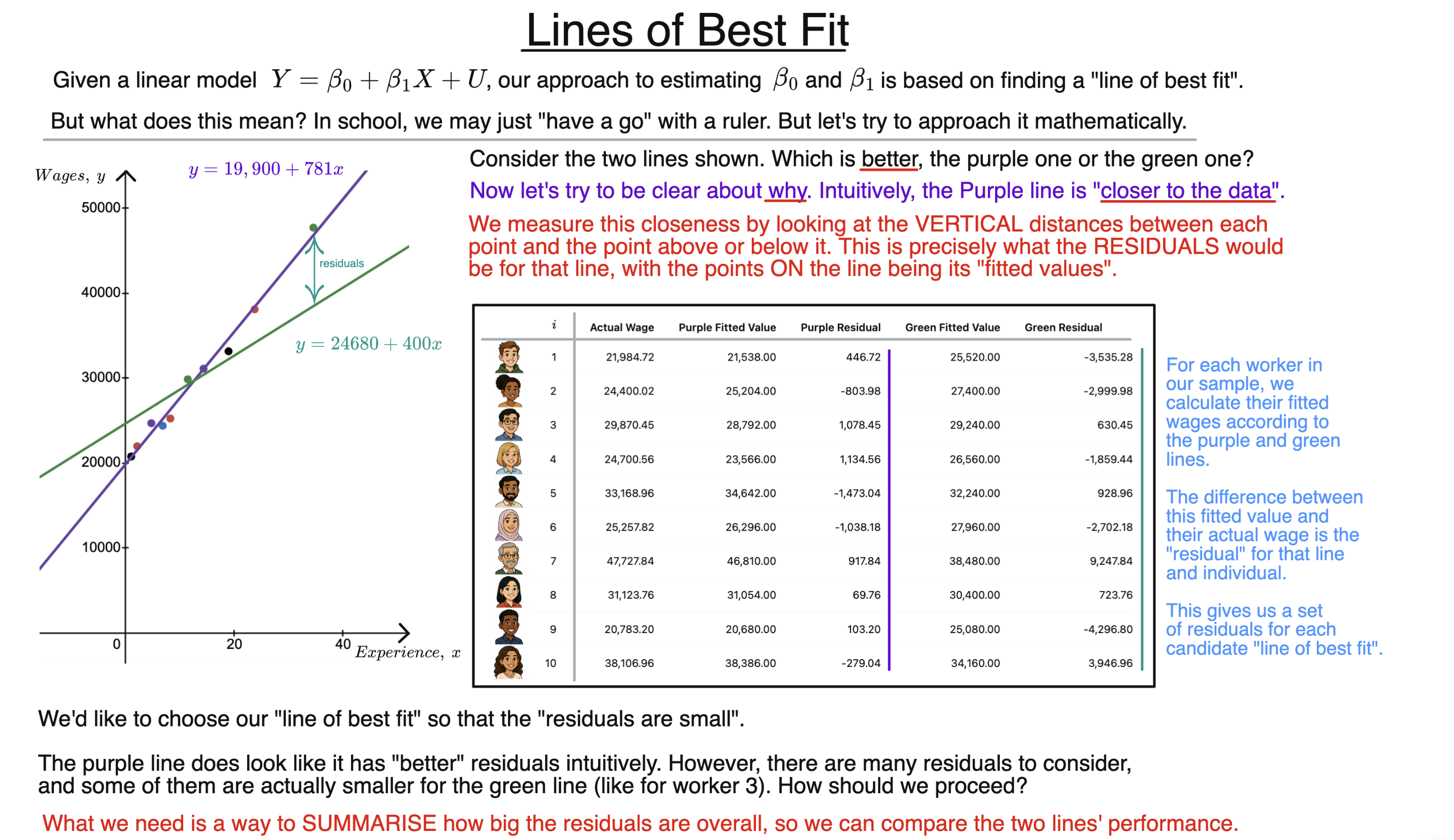 Lines of Best Fit diagram