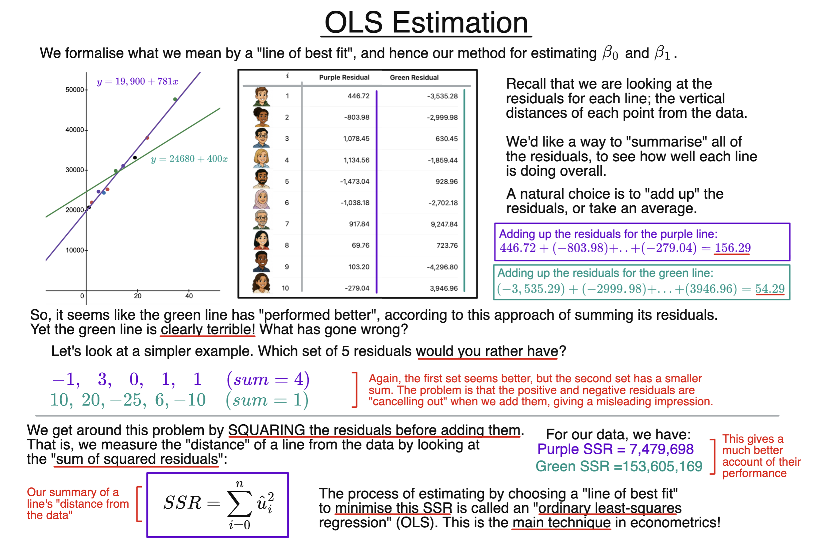 OLS Estimation diagram