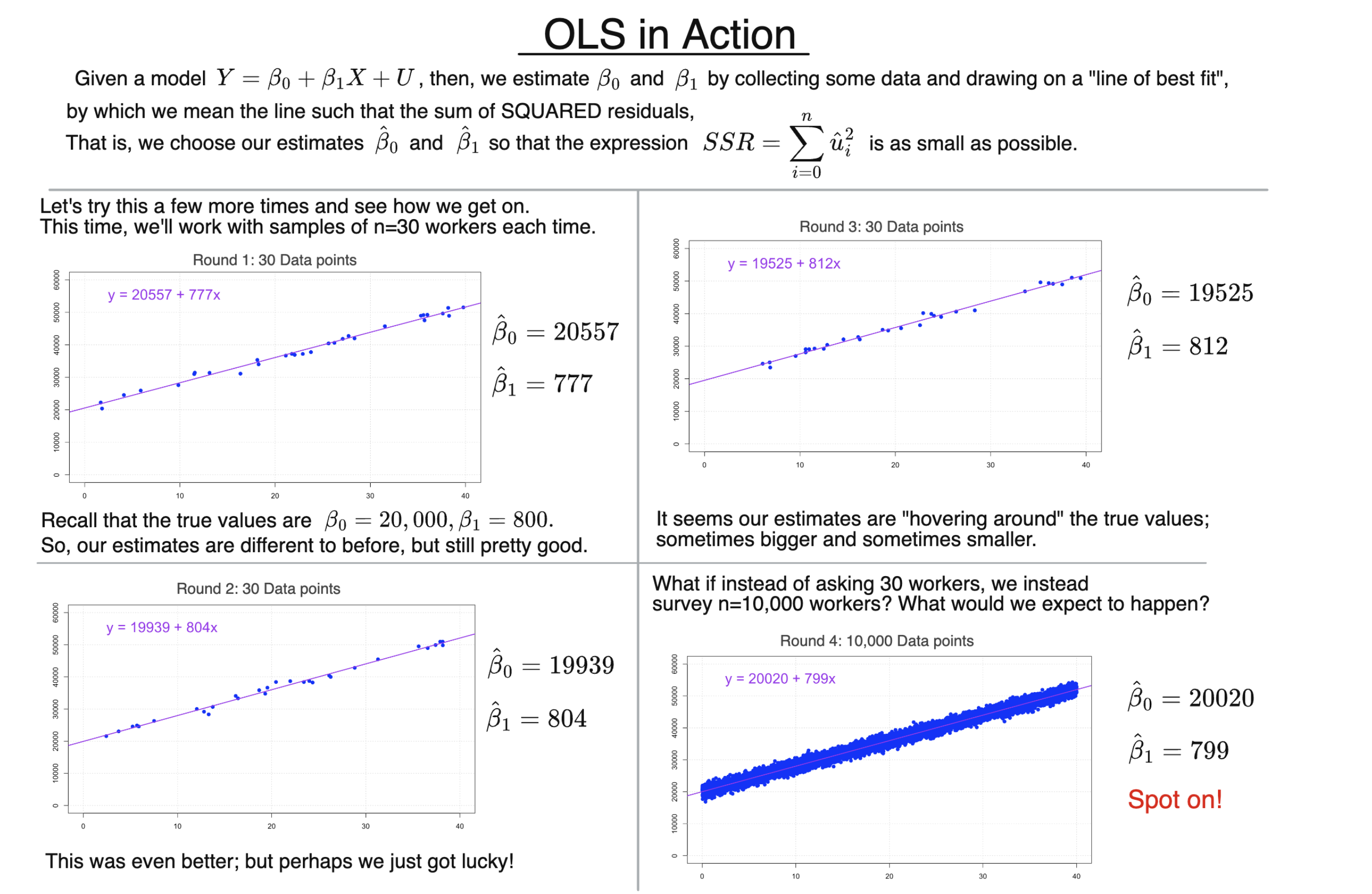 OLS in Action diagram