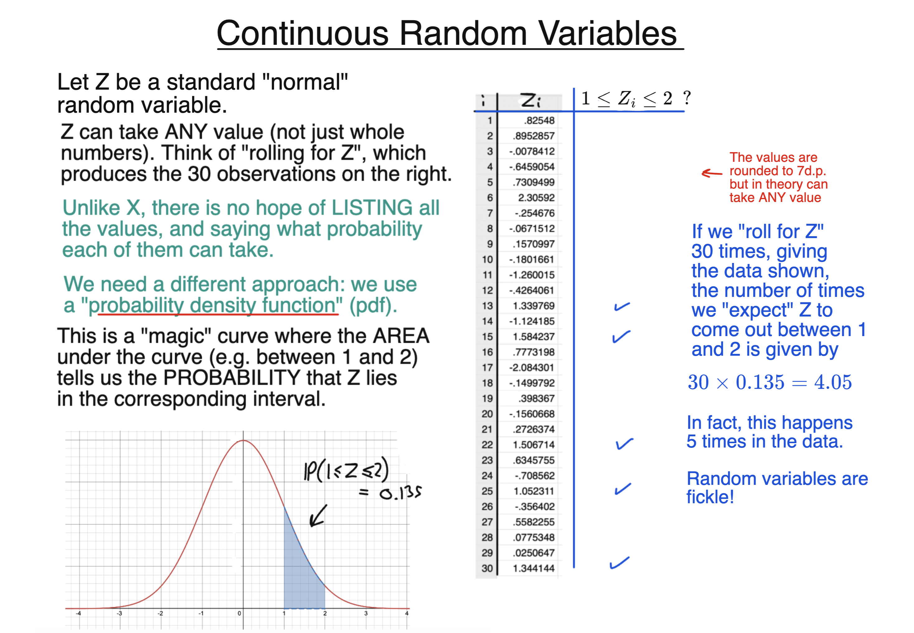Continuous random variable explained using normal distribution, showing values over an interval and probability as area under the curve