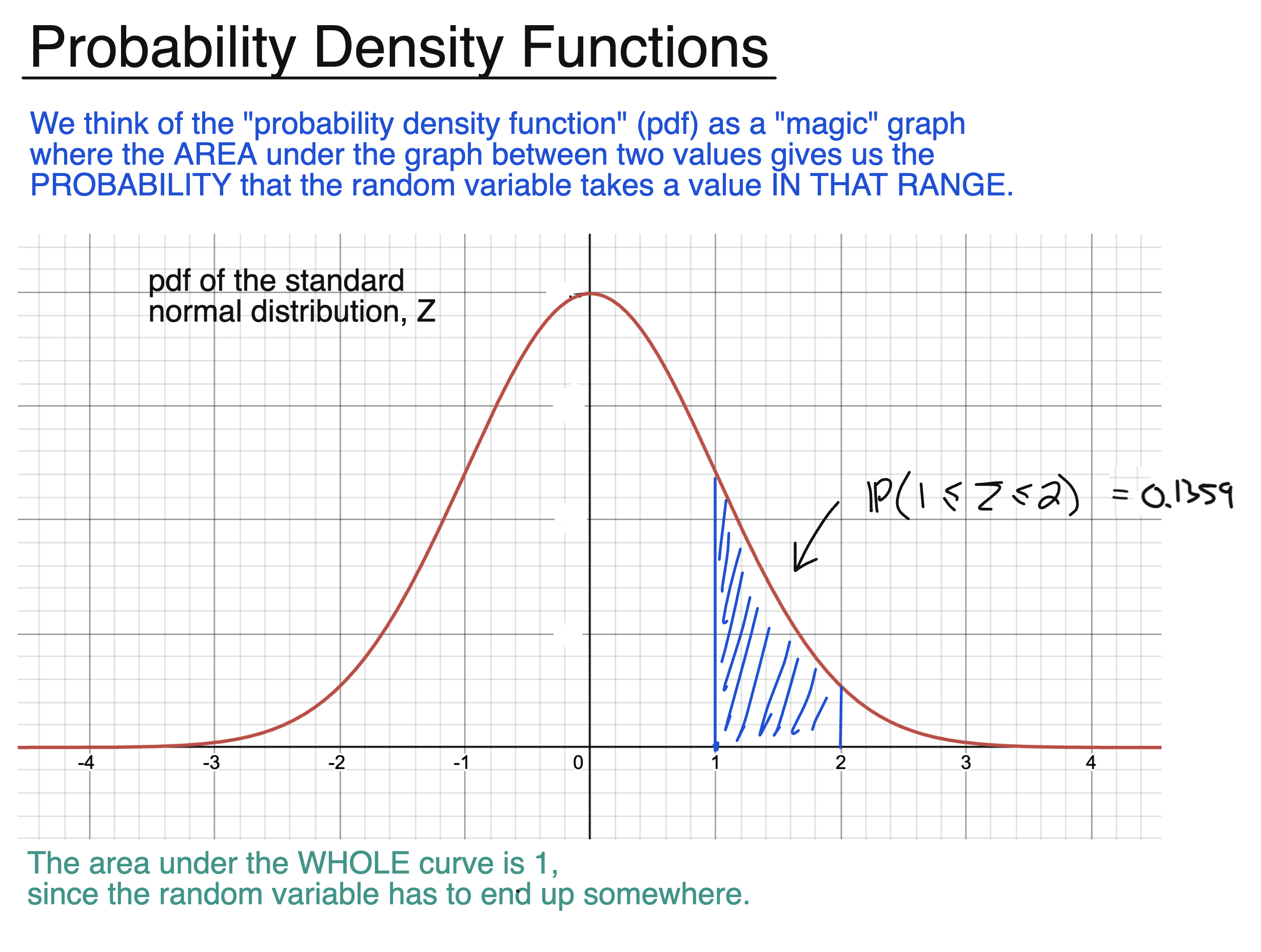 Probability density function (PDF) of normal distribution showing area under curve between two values as probability
