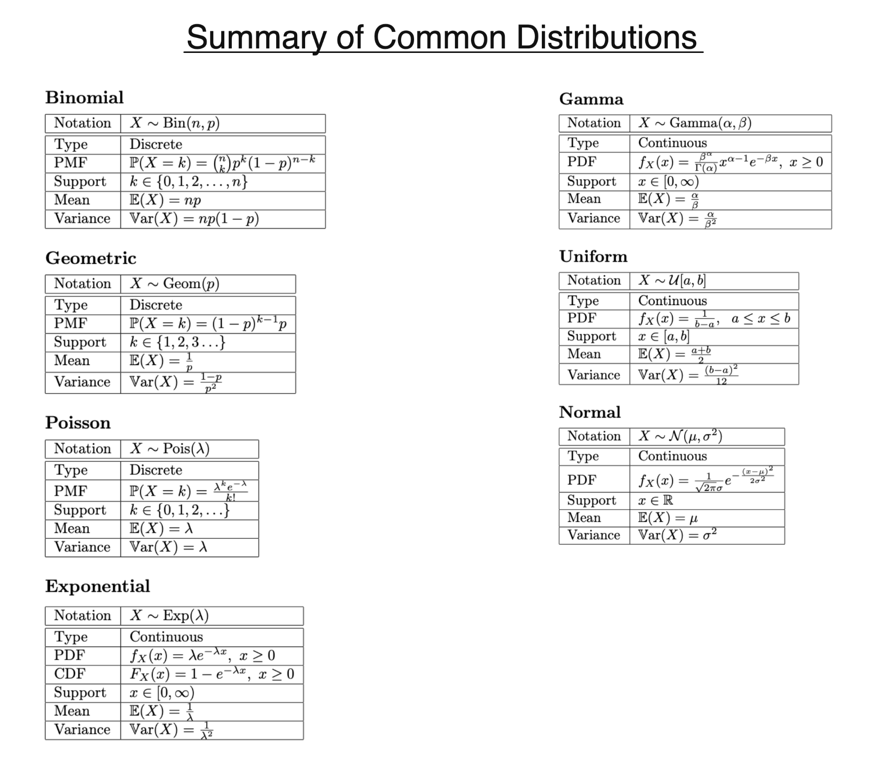 Common Distributions Summary diagram