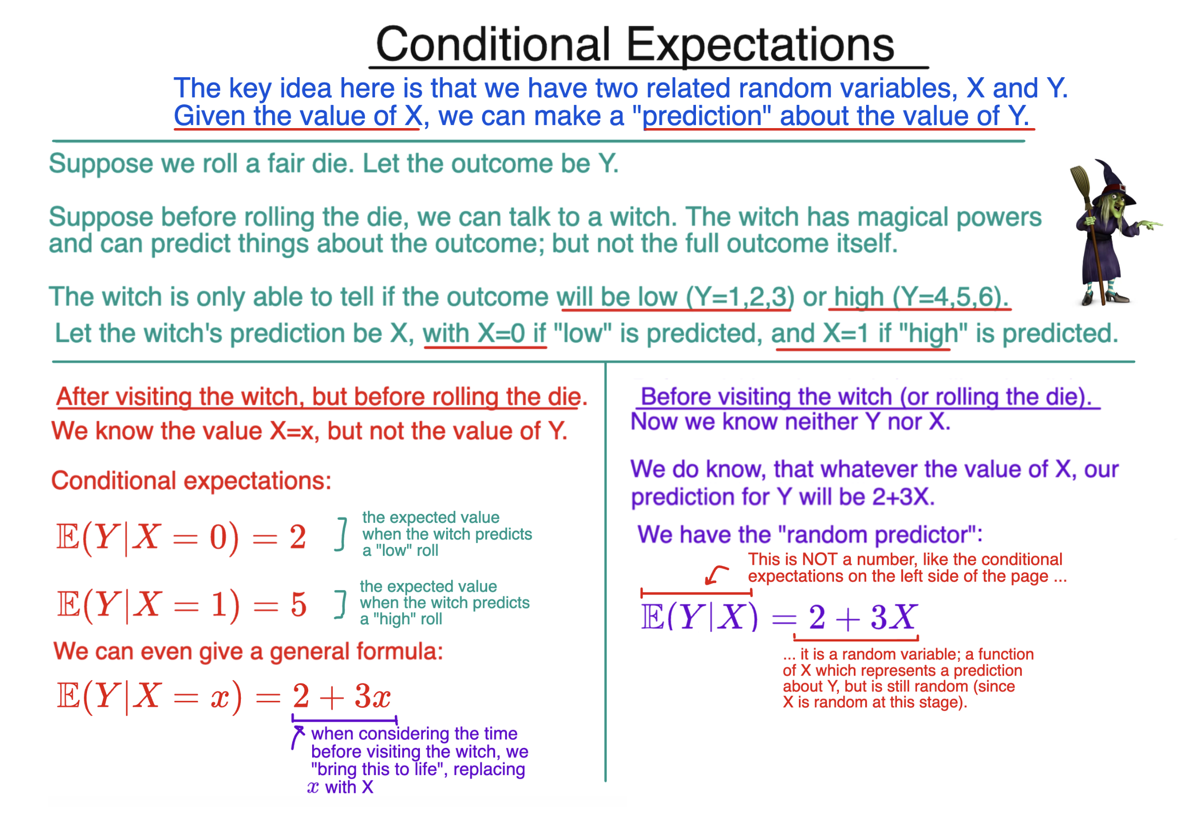 Slide explaining conditional expectations with a die roll that could be high or low