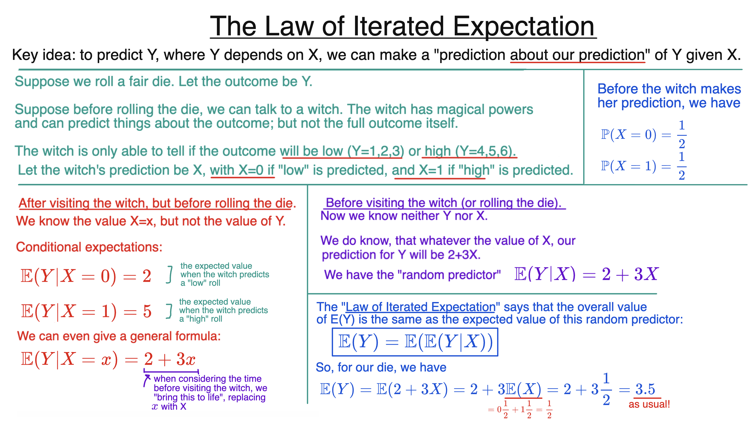 Slide explaining the law of iterated expectations with an example of a high or low die roll