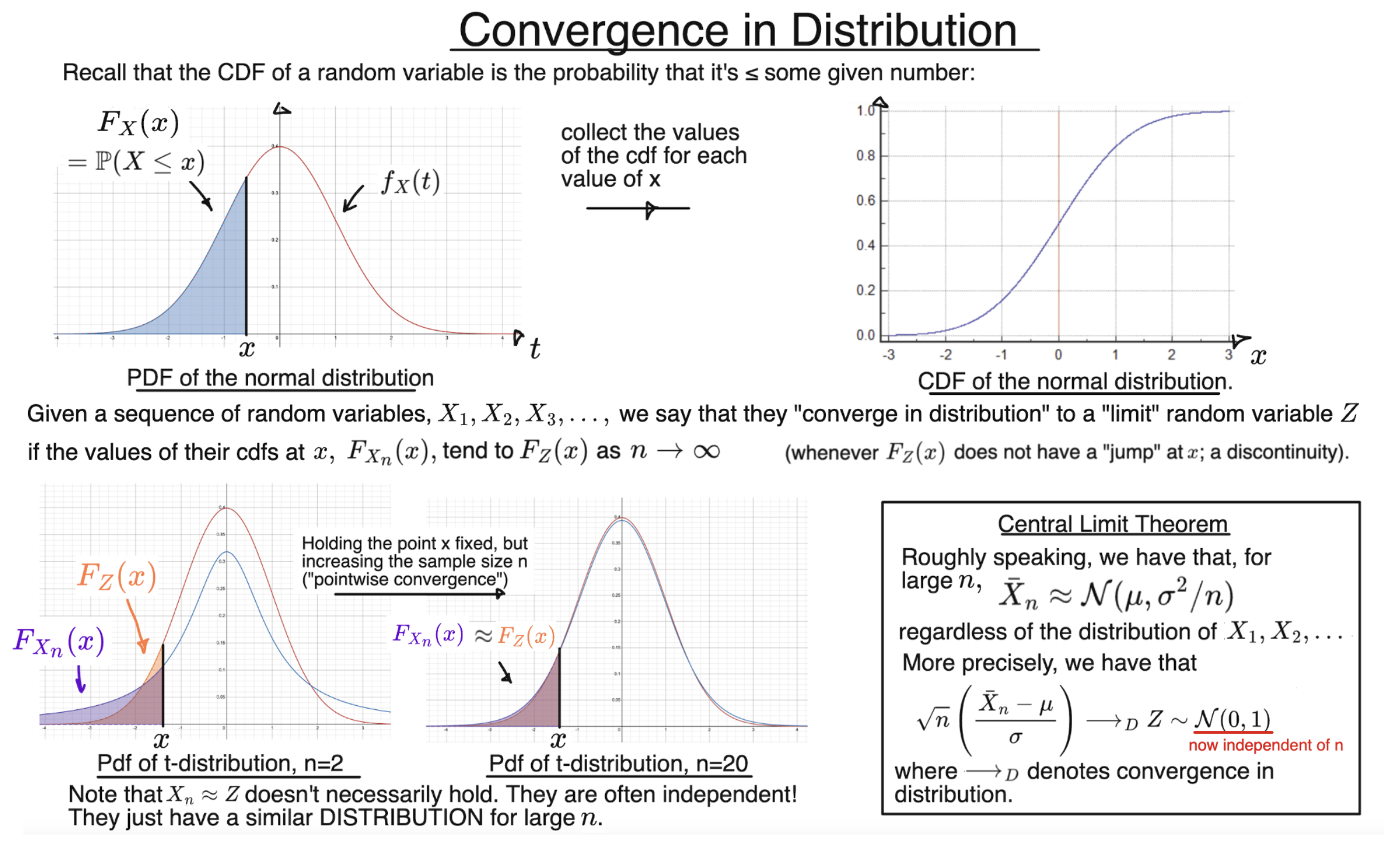 Convergence in distribution explained with t-distribution example and central limit theorem (CLT) illustration